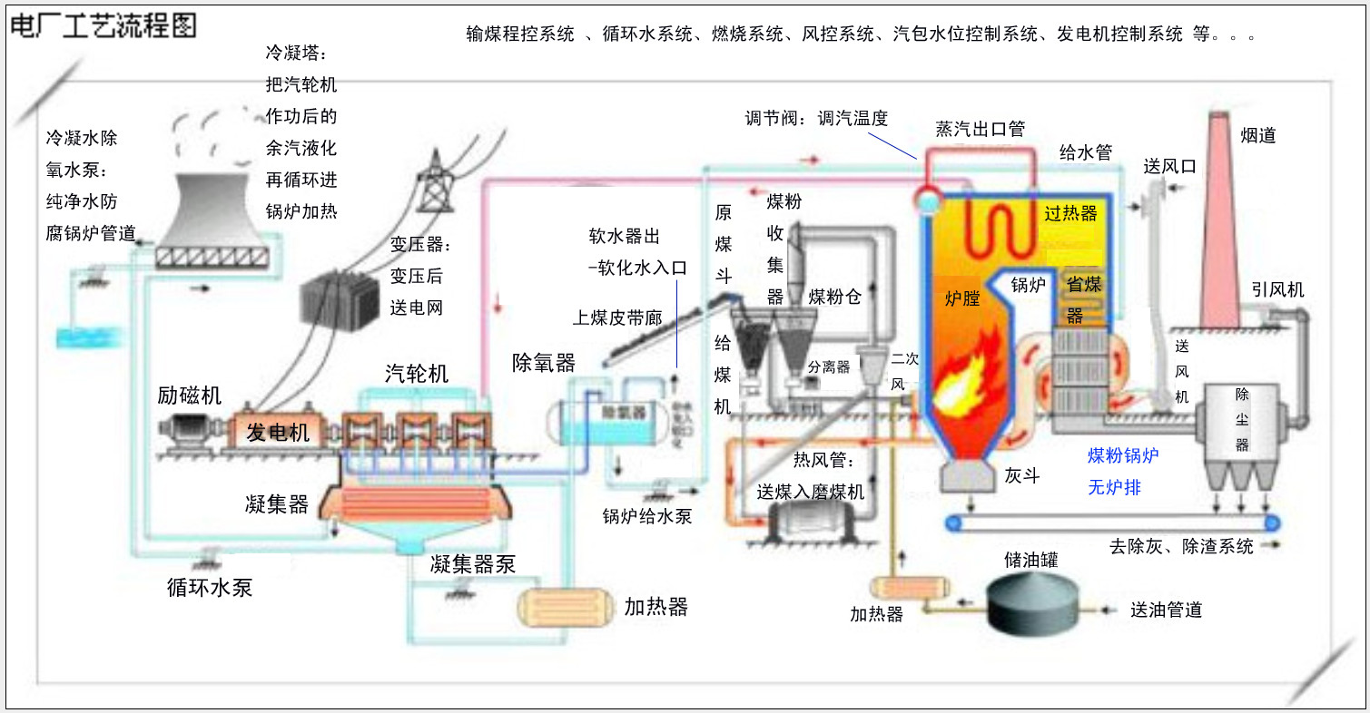火电厂主机系统包括哪些
