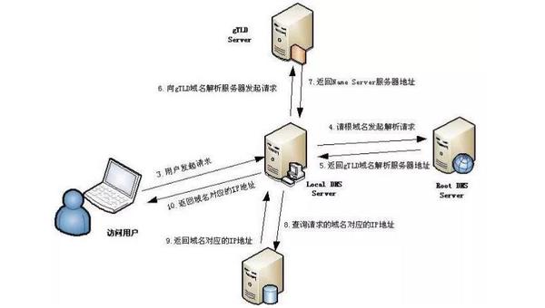 域名解析和主机绑定有什么区别