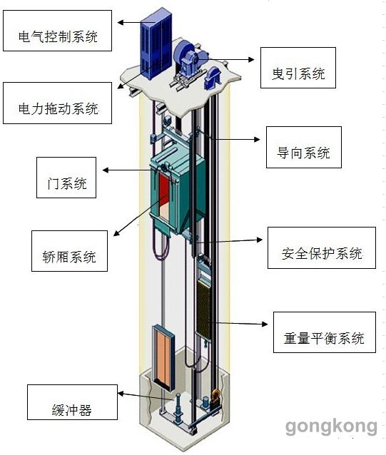 电梯主机由哪几部分构成
