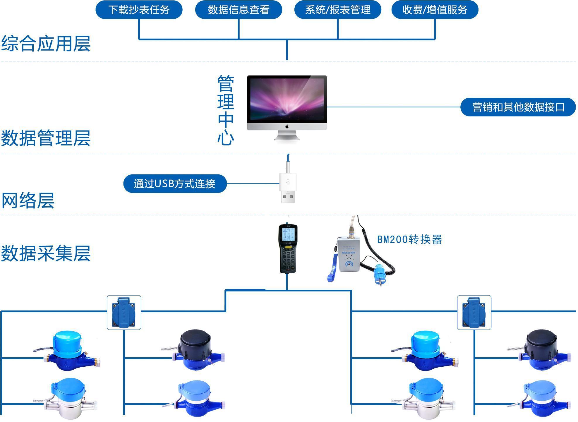 远程抄表主机价格