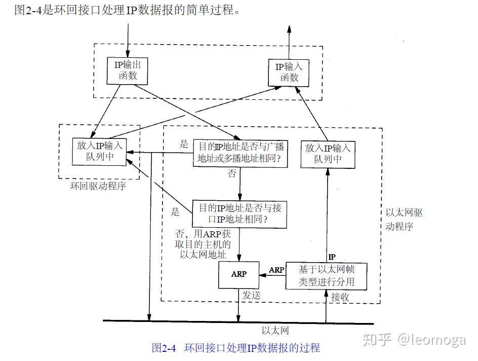 容器和主机使用相同的回环地址