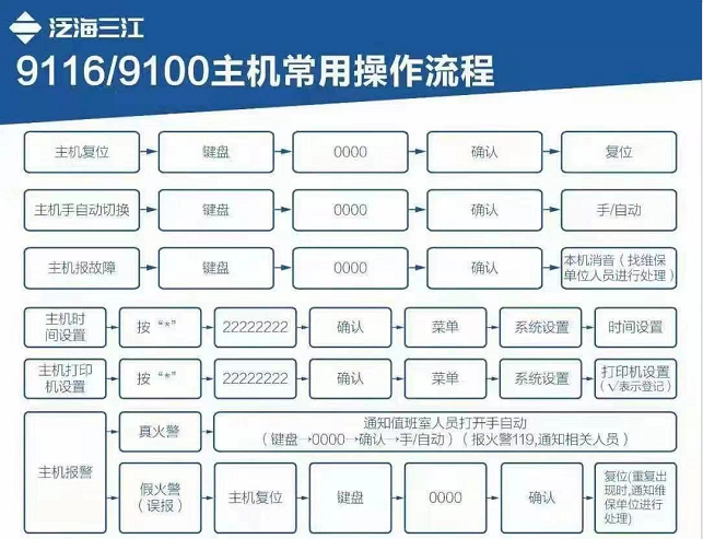消防主机联动状态操作流程