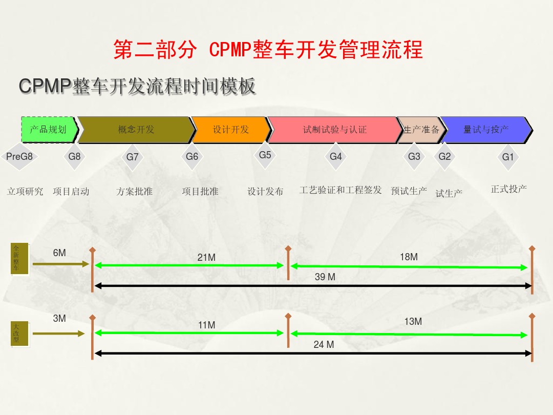 汽车主机厂新车型开发流程