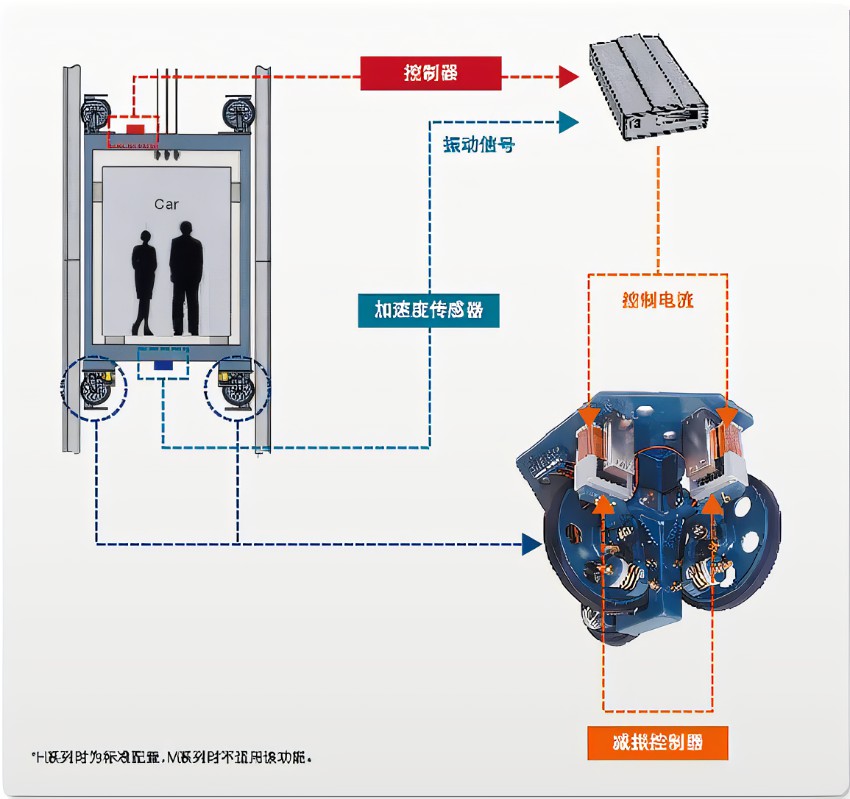 三菱电梯主机进水