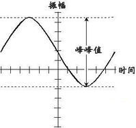 主机带宽峰值