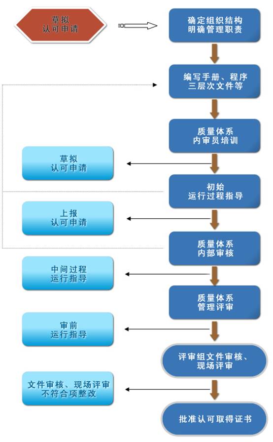 主机厂实验室认证程序