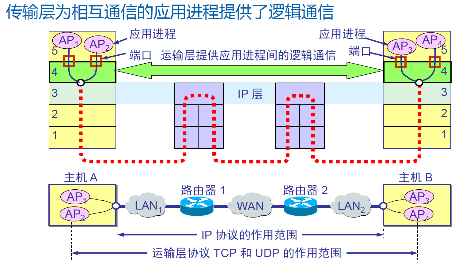 网络中两台主机的通信过程